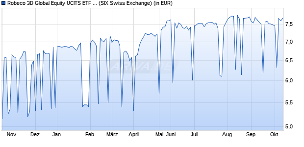 Performance des Robeco 3D Global Equity UCITS ETF USD Acc (WKN A40K35, ISIN IE000Q8N7WY1)