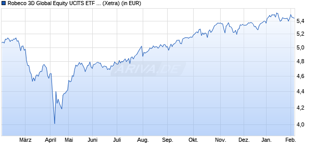 Performance des Robeco 3D Global Equity UCITS ETF USD Acc (WKN A40K35, ISIN IE000Q8N7WY1)
