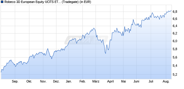 Performance des Robeco 3D European Equity UCITS ETF EUR Acc (WKN A40K37, ISIN IE0007WLHX89)