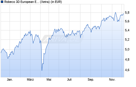 Performance des Robeco 3D European Equity UCITS ETF EUR Acc (WKN A40K37, ISIN IE0007WLHX89)