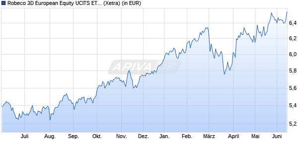 Performance des Robeco 3D European Equity UCITS ETF EUR Acc (WKN A40K37, ISIN IE0007WLHX89)