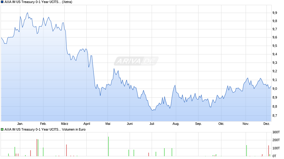AXA IM US Treasury 0-1 Year UCITS ETF Acc USD Chart