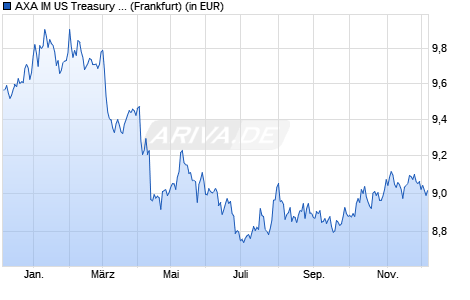 Performance des AXA IM US Treasury 0-1 Year UCITS ETF Acc USD (WKN A40PU0, ISIN IE00087GRUR0)