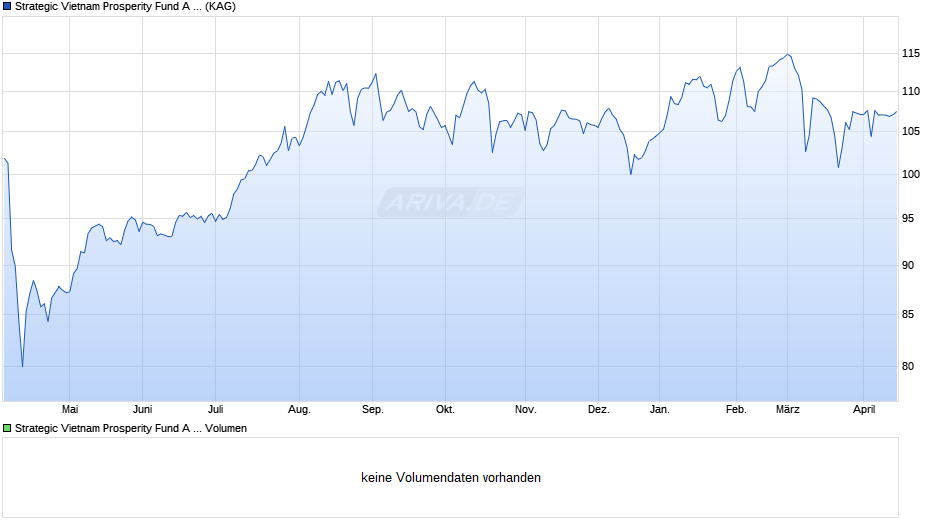 Strategic Vietnam Prosperity Fund A EUR Chart