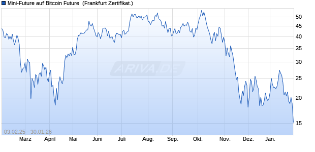 Mini-Future auf Bitcoin Future [Vontobel] (WKN: VC5T02) Chart