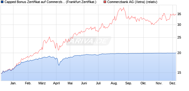 Capped Bonus Zertifikat auf Commerzbank [Societe . (WKN: SJ051R) Chart