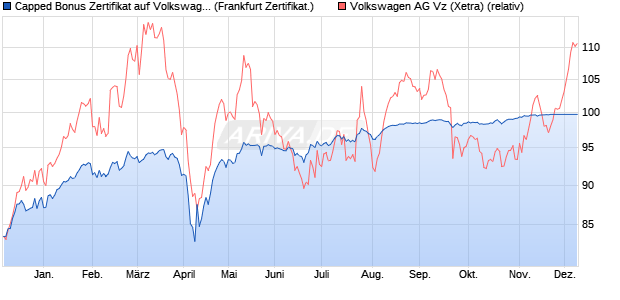 Capped Bonus Zertifikat auf Volkswagen Vz [Societe . (WKN: SJ055N) Chart