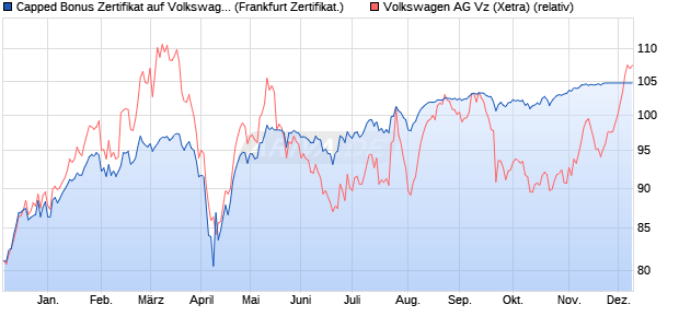 Capped Bonus Zertifikat auf Volkswagen Vz [Societe . (WKN: SJ055P) Chart