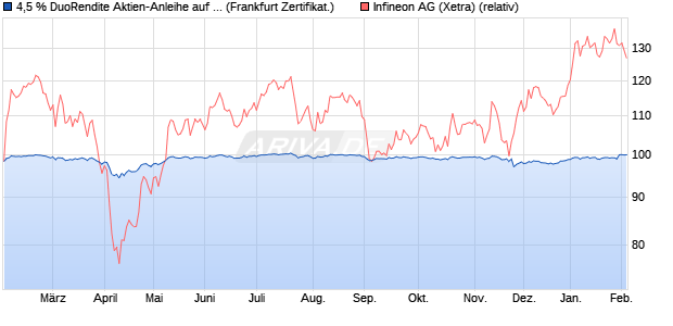 4,5 % DuoRendite Aktien-Anleihe auf Infineon [Lande. (WKN: LB5F76) Chart