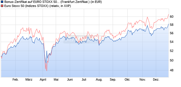 Bonus-Zertifikat auf EURO STOXX 50 [DZ BANK AG] (WKN: DQ8V8E) Chart