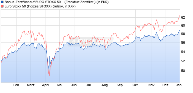 Bonus-Zertifikat auf EURO STOXX 50 [DZ BANK AG] (WKN: DQ8V8H) Chart