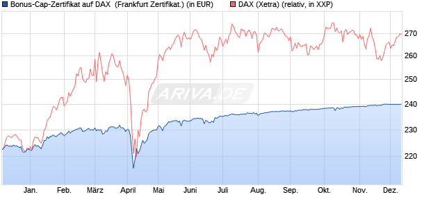Bonus-Cap-Zertifikat auf DAX [Vontobel Financial Pro. (WKN: VC5UFX) Chart