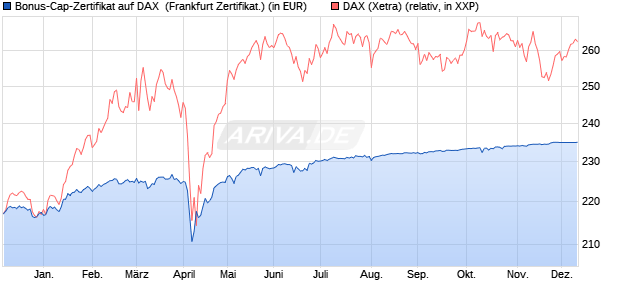 Bonus-Cap-Zertifikat auf DAX [Vontobel Financial Pro. (WKN: VC5UFS) Chart