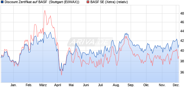Discount Zertifikat auf BASF [Morgan Stanley & Co. Int. (WKN: MJ2Z33) Chart