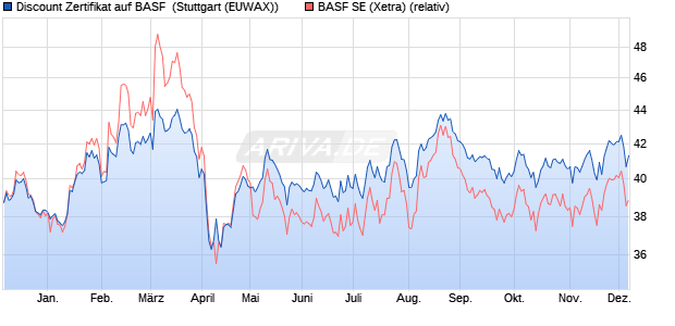Discount Zertifikat auf BASF [Morgan Stanley & Co. Int. (WKN: MJ2Z34) Chart