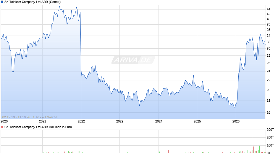 SK Telekom Company Aktie (ADR) Chart