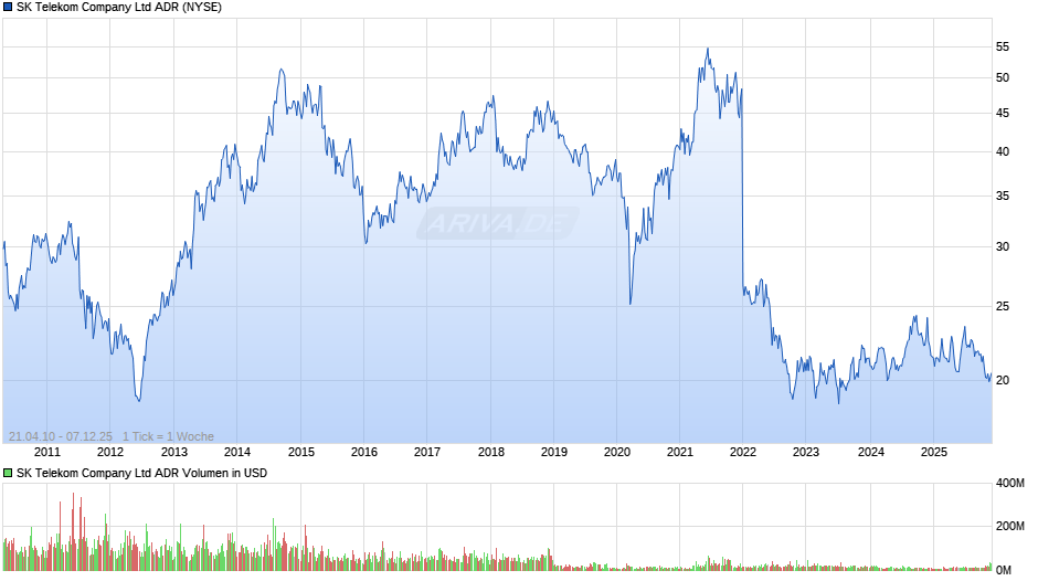 SK Telekom Company Aktie (ADR) Chart
