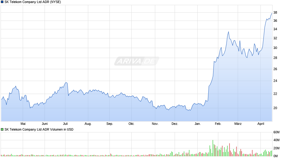 SK Telekom Company Aktie (ADR) Chart