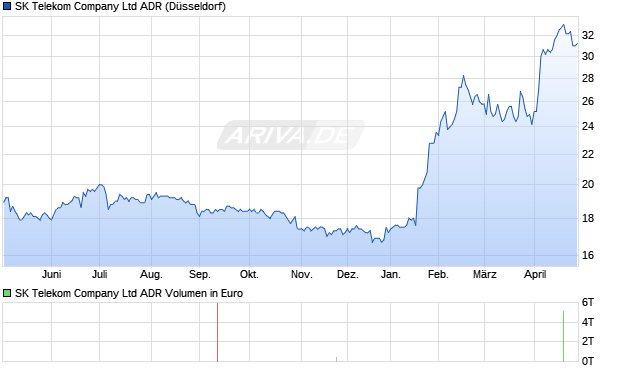 SK Telekom Company Aktie (ADR) Chart