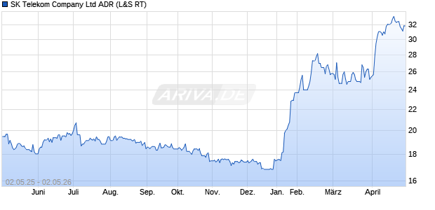 SK Telekom Company Aktie (ADR) Chart