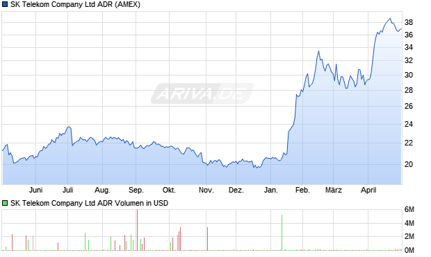 SK Telekom Company Aktie (ADR) Chart