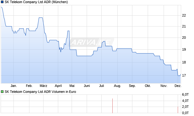 SK Telekom Company Aktie (ADR) Chart