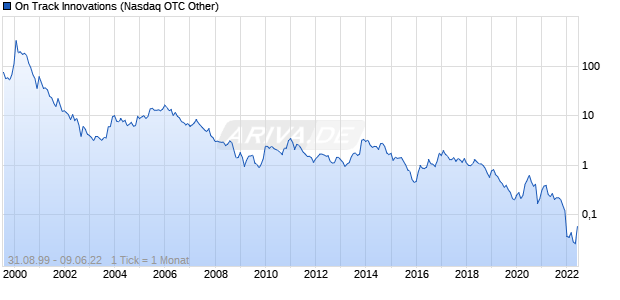 On Track Innovations Chart