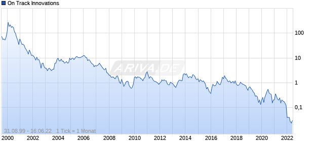 On Track Innovations Chart