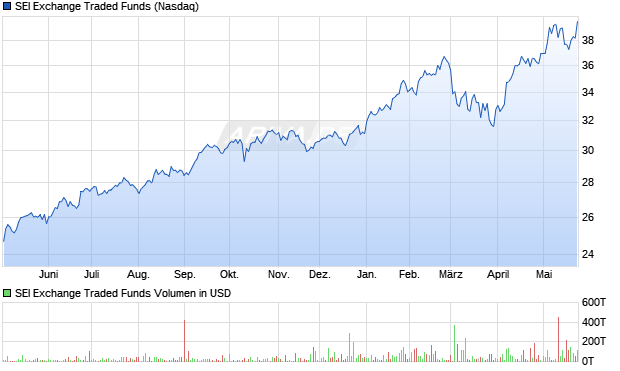 SEI Exchange Traded Funds Aktie Chart