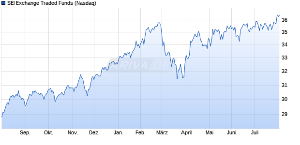 SEI Exchange Traded Funds Aktie Chart