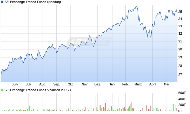 SEI Exchange Traded Funds Aktie Chart