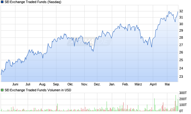 SEI Exchange Traded Funds Aktie Chart