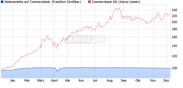 Aktienanleihe auf Commerzbank [Vontobel Financial . (WKN: VC5UN0) Chart