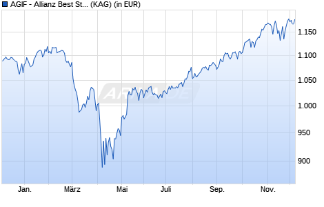 Performance des AGIF - Allianz Best Styles Global Equity SRI - PT2 - EUR (ISIN LU2899140565)