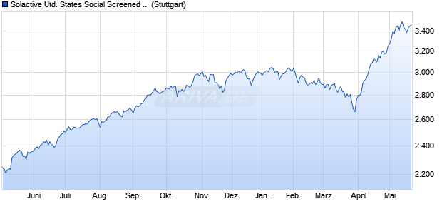 Solactive United States Social Screened 50 Index TR Chart