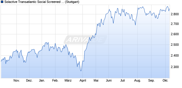 Solactive Transatlantic Social Screened 100 Index NTR Chart