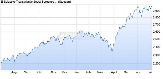 Solactive Transatlantic Social Screened 100 Index TR Chart