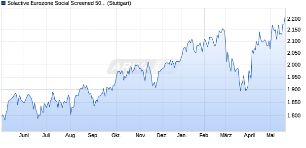 Solactive Eurozone Social Screened 50 Index NTR Chart
