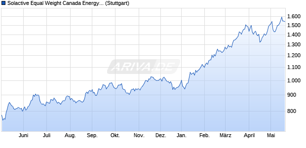 Solactive Equal Weight Canada Energy Select 42.5 A. Chart
