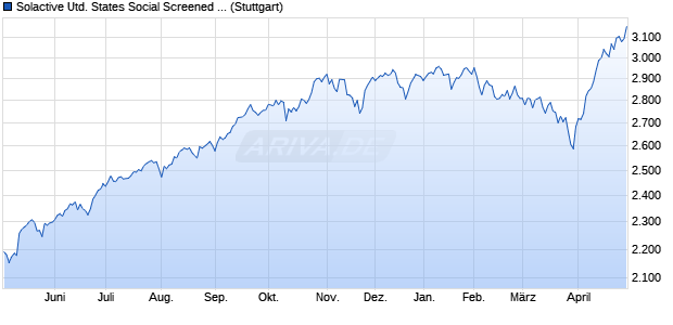 Solactive United States Social Screened 50 Index NTR Chart