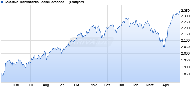 Solactive Transatlantic Social Screened 100 Index PR Chart