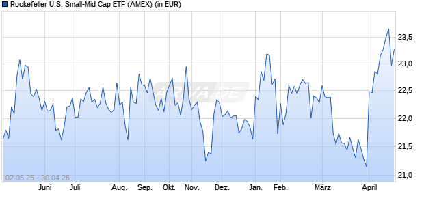 Performance des Rockefeller U.S. Small-Mid Cap ETF (ISIN US45259A8036)