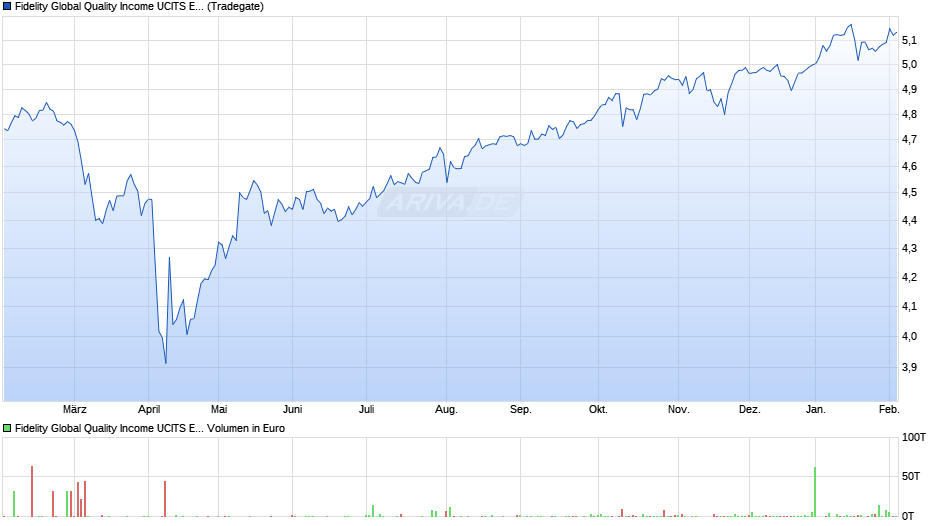 Fidelity Global Quality Income UCITS ETF Acc USD Chart