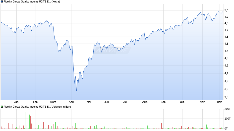 Fidelity Global Quality Income UCITS ETF Acc USD Chart