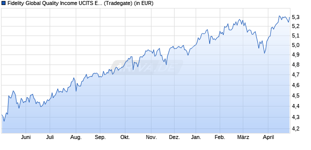 Performance des Fidelity Global Quality Income UCITS ETF Acc USD (WKN A40NTL, ISIN IE000YUTMIU2)
