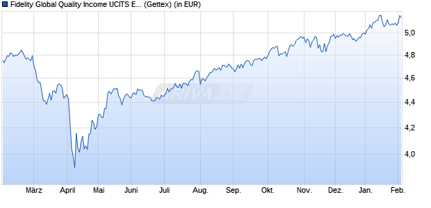 Performance des Fidelity Global Quality Income UCITS ETF Acc USD (WKN A40NTL, ISIN IE000YUTMIU2)