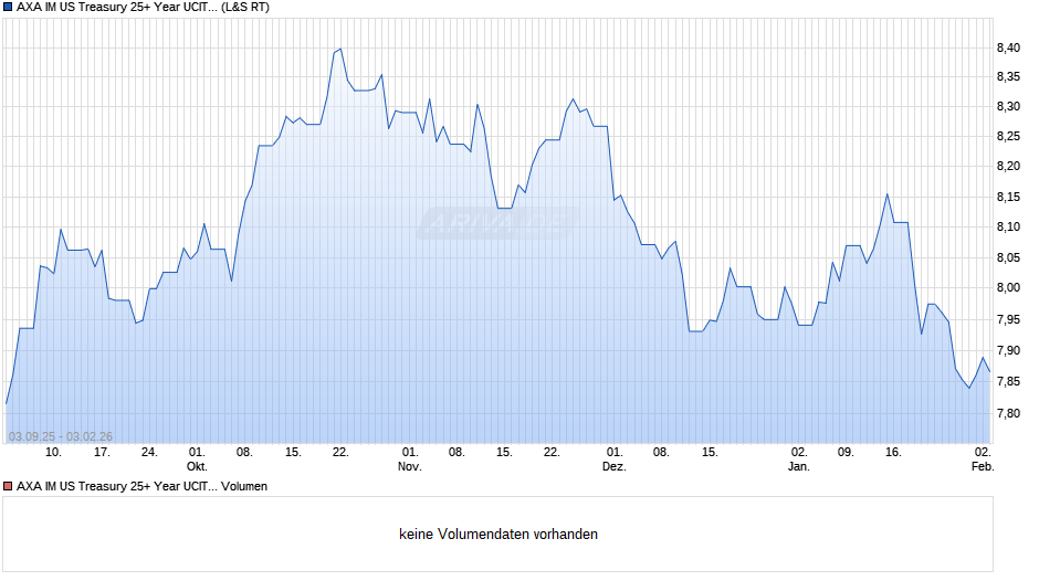 AXA IM US Treasury 25+ Year UCITS ETF Dist USD Chart