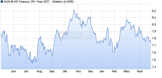 Performance des AXA IM US Treasury 25+ Year UCITS ETF Dist USD (WKN A40PU2, ISIN IE000WPH0239)