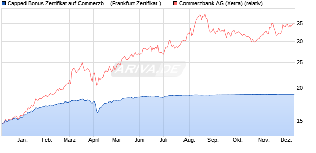 Capped Bonus Zertifikat auf Commerzbank [Societe . (WKN: SJ077A) Chart