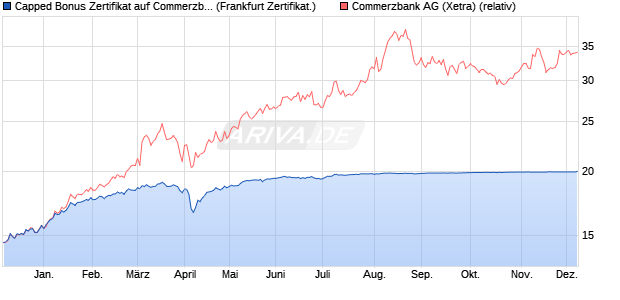 Capped Bonus Zertifikat auf Commerzbank [Societe . (WKN: SJ077B) Chart